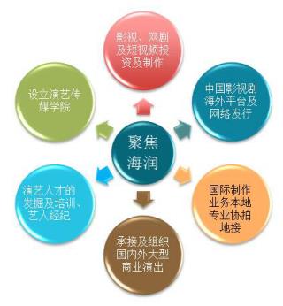 聚焦海润六大业务板块示意图